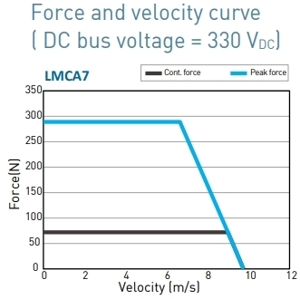 LMCA7